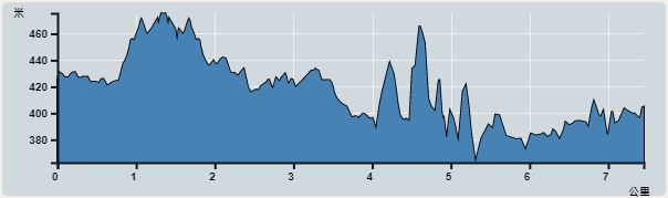 Ascent : 212m　　Descent : 231m　　Max : 478m　　Min : 364m<br><p class='smallfont'>The accuracy of elevation is +/-30m