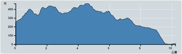 Ascent : 465m　　Descent : 628m　　Max : 465m　　Min : 0m<br><p class='smallfont'>The accuracy of elevation is +/-30m