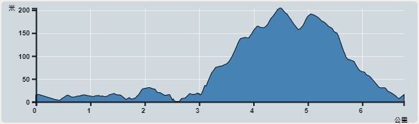 Ascent : 235m　　Descent : 236m　　Max : 199m　　Min : 0m<br><p class='smallfont'>The accuracy of elevation is +/-30m