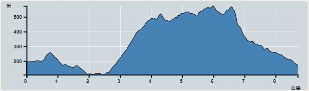 Ascent : 584m　　Descent : 601m　　Max : 573m　　Min : 108m<br><p class='smallfont'>The accuracy of elevation is +/-30m