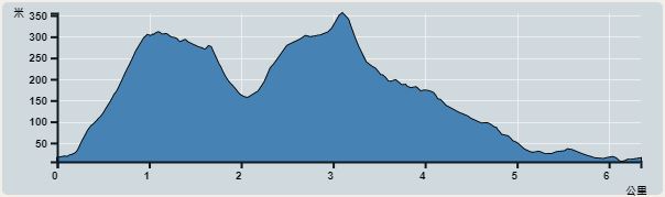 Ascent : 429m　　Descent : 438m　　Max : 355m　　Min : 6m<br><p class='smallfont'>The accuracy of elevation is +/-30m
