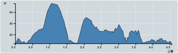Ascent : 127m　　Descent : 127m　　Max : 76m　　Min : 4m<br><p class='smallfont'>The accuracy of elevation is +/-30m