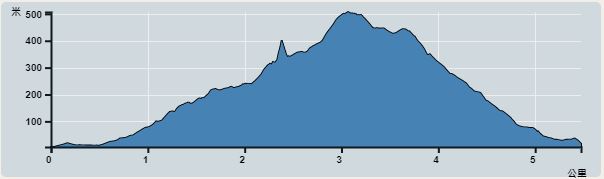 Ascent : 475m　　Descent : 475m　　Max : 485m　　Min : 10m<br><p class='smallfont'>The accuracy of elevation is +/-30m