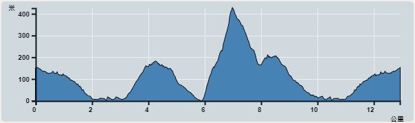 Ascent : 732m　　Descent : 740m　　Max : 426m　　Min : 0m<br><p class='smallfont'>The accuracy of elevation is +/-30m