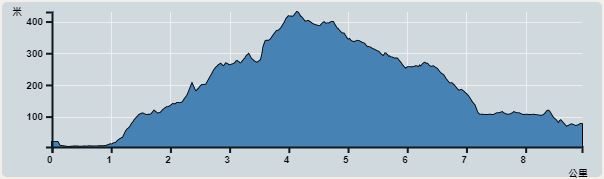 Ascent : 463m　　Descent : 426m　　Max : 430m　　Min : 4m<br><p class='smallfont'>The accuracy of elevation is +/-30m