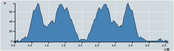 Ascent : 313m　　Descent : 313m　　Max : 97m　　Min : 0m<br><p class='smallfont'>The accuracy of elevation is +/-30m
