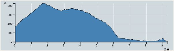 Ascent : 854m　　Descent : 958m　　Max : 854m　　Min : 0m<br><p class='smallfont'>The accuracy of elevation is +/-30m