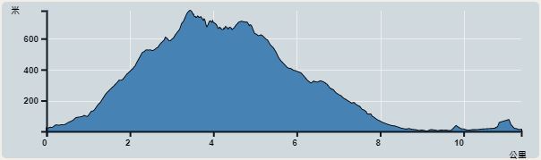 Ascent : 885m　　Descent : 895m　　Max : 780m　　Min : 1m<br><p class='smallfont'>The accuracy of elevation is +/-30m