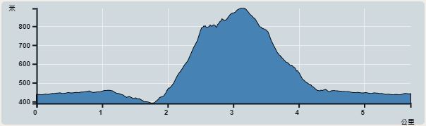 Ascent : 504m　　Descent : 504m　　Max : 894m　　Min : 390m<br><p class='smallfont'>The accuracy of elevation is +/-30m