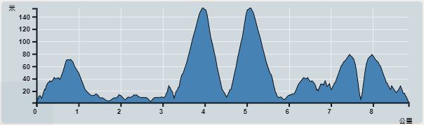Ascent : 439m　　Descent : 439m　　Max : 153m　　Min : 1m<br><p class='smallfont'>The accuracy of elevation is +/-30m