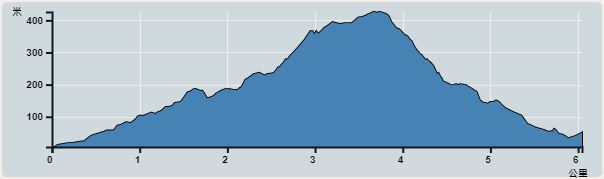 Ascent : 438m　　Descent : 425m　　Max : 427m　　Min : 6m<br><p class='smallfont'>The accuracy of elevation is +/-30m