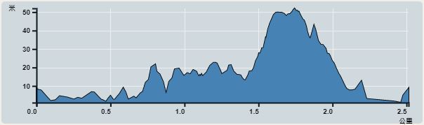 Ascent : 51m　　Descent : 51m　　Max : 52m　　Min : 1m<br><p class='smallfont'>The accuracy of elevation is +/-30m
