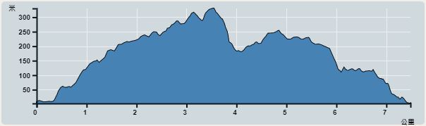 Ascent : 562m　　Descent : 566m　　Max : 346m　　Min : 2m<br><p class='smallfont'>The accuracy of elevation is +/-30m