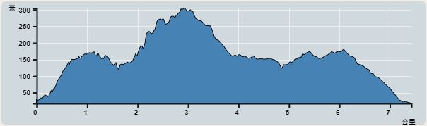 Ascent : 362m　　Descent : 368m　　Max : 283m　　Min : 17m<br><p class='smallfont'>The accuracy of elevation is +/-30m