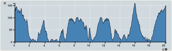 Ascent : 689m　　Descent : 679m　　Max : 159m　　Min : 0m<br><p class='smallfont'>The accuracy of elevation is +/-30m