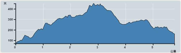 Ascent : 669m　　Descent : 579m　　Max : 451m　　Min : 70m<br><p class='smallfont'>The accuracy of elevation is +/-30m