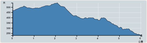 Ascent : 314m　　Descent : 346m　　Max : 541m　　Min : 227m<br><p class='smallfont'>The accuracy of elevation is +/-30m