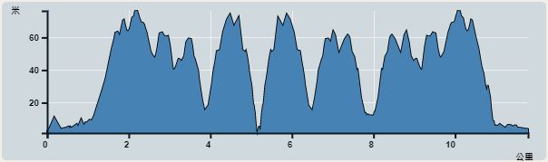 Ascent : 347m　　Descent : 344m　　Max : 76m　　Min : 1m<br><p class='smallfont'>The accuracy of elevation is +/-30m