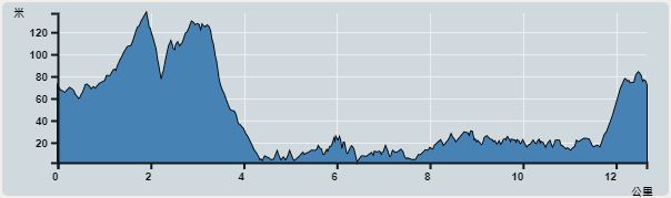 Ascent : 184m　　Descent : 178m　　Max : 137m　　Min : 2m<br><p class='smallfont'>The accuracy of elevation is +/-30m