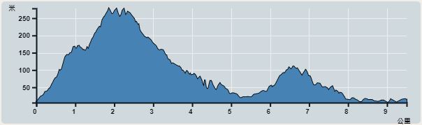 Ascent : 352m　　Descent : 348m　　Max : 278m　　Min : 6m<br><p class='smallfont'>The accuracy of elevation is +/-30m