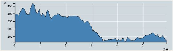 Ascent : 263m　　Descent : 330m　　Max : 478m　　Min : 215m<br><p class='smallfont'>The accuracy of elevation is +/-30m