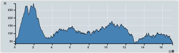 Ascent : 649m　　Descent : 646m　　Max : 291m　　Min : 35m<br><p class='smallfont'>The accuracy of elevation is +/-30m