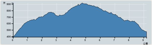 Ascent : 557m　　Descent : 527m　　Max : 919m　　Min : 392m<br><p class='smallfont'>The accuracy of elevation is +/-30m