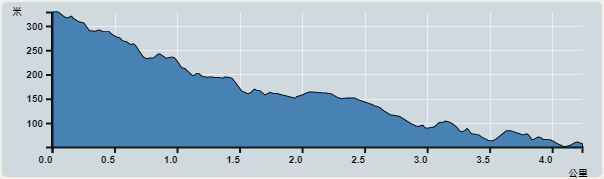 Ascent : 122m　　Descent : 392m　　Max : 329m　　Min : 51m<br><p class='smallfont'>The accuracy of elevation is +/-30m