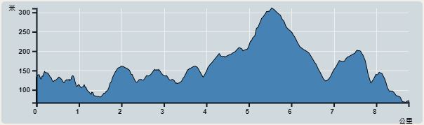Ascent : 369m　　Descent : 433m　　Max : 310m　　Min : 67m<br><p class='smallfont'>The accuracy of elevation is +/-30m