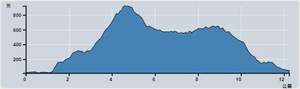Ascent : 1,025m　　Descent : 989m　　Max : 923m　　Min : 12m<br><p class='smallfont'>The accuracy of elevation is +/-30m