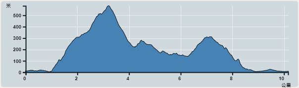 Ascent : 769m　　Descent : 764m　　Max : 561m　　Min : 0m<br><p class='smallfont'>The accuracy of elevation is +/-30m