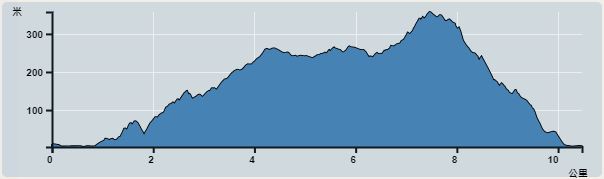 Ascent : 430m　　Descent : 431m　　Max : 357m　　Min : 3m<br><p class='smallfont'>The accuracy of elevation is +/-30m