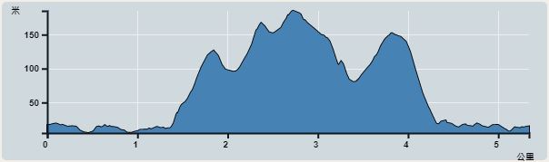 Ascent : 364m　　Descent : 366m　　Max : 191m　　Min : 5m<br><p class='smallfont'>The accuracy of elevation is +/-30m