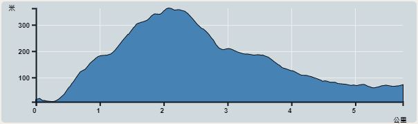 Ascent : 356m　　Descent : 356m　　Max : 363m　　Min : 7m<br><p class='smallfont'>The accuracy of elevation is +/-30m