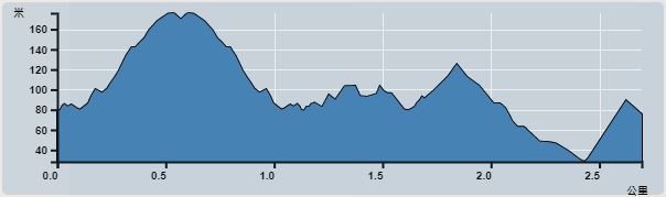 Ascent : 194m　　Descent : 198m　　Max : 176m　　Min : 28m<br><p class='smallfont'>The accuracy of elevation is +/-30m
