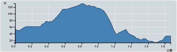 Ascent : 111m　　Descent : 111m　　Max : 121m　　Min : 10m<br><p class='smallfont'>The accuracy of elevation is +/-30m