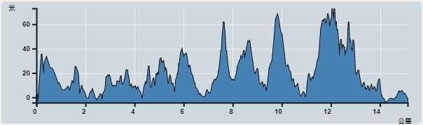 Ascent : 341m　　Descent : 342m　　Max : 73m　　Min : 0m<br><p class='smallfont'>The accuracy of elevation is +/-30m