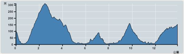 Ascent : 648m　　Descent : 613m　　Max : 311m　　Min : 0m<br><p class='smallfont'>The accuracy of elevation is +/-30m