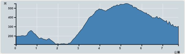 Ascent : 540m　　Descent : 440m　　Max : 548m　　Min : 108m<br><p class='smallfont'>The accuracy of elevation is +/-30m