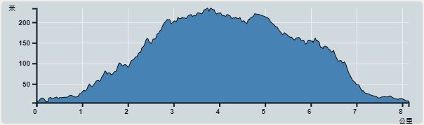 Ascent : 448m　　Descent : 445m　　Max : 234m　　Min : 4m<br><p class='smallfont'>The accuracy of elevation is +/-30m