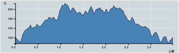 Ascent : 88m　　Descent : 99m　　Max : 212m　　Min : 127m<br><p class='smallfont'>The accuracy of elevation is +/-30m