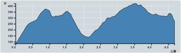Ascent : 571m　　Descent : 363m　　Max : 420m　　Min : 85m<br><p class='smallfont'>The accuracy of elevation is +/-30m
