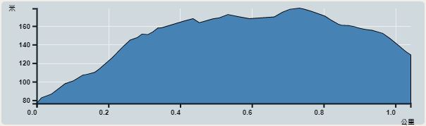Ascent : 103m　　Descent : 103m　　Max : 179m　　Min : 76m<br><p class='smallfont'>The accuracy of elevation is +/-30m