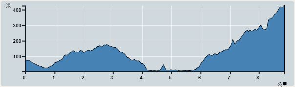 Ascent : 588m　　Descent : 421m　　Max : 425m　　Min : 4m<br><p class='smallfont'>The accuracy of elevation is +/-30m