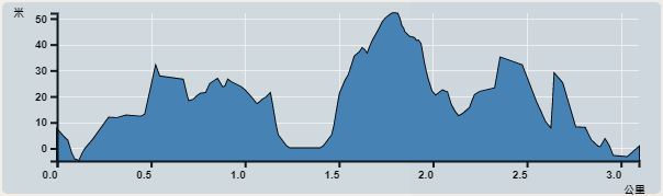 Ascent : 80m　　Descent : 79m　　Max : 52m　　Min : 0m<br><p class='smallfont'>The accuracy of elevation is +/-30m