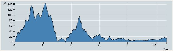 Ascent : 263m　　Descent : 254m　　Max : 125m　　Min : 0m<br><p class='smallfont'>The accuracy of elevation is +/-30m