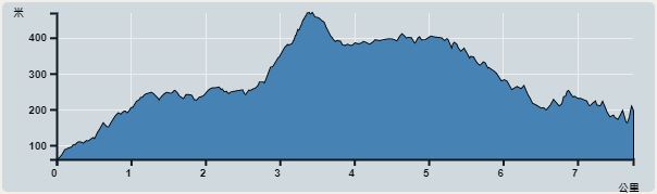 Ascent : 480m　　Descent : 408m　　Max : 469m　　Min : 61m<br><p class='smallfont'>The accuracy of elevation is +/-30m