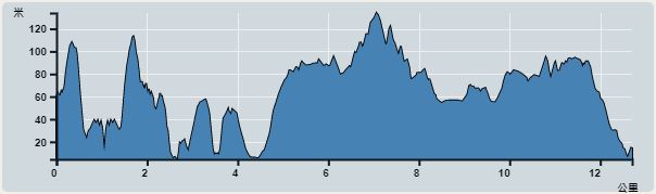 Ascent : 379m　　Descent : 430m　　Max : 134m　　Min : 4m<br><p class='smallfont'>The accuracy of elevation is +/-30m