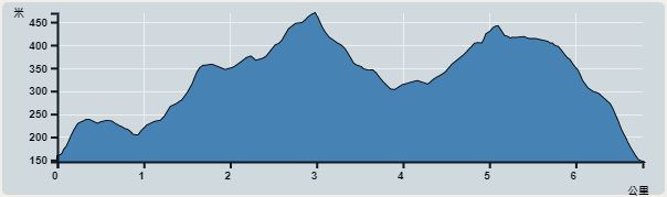 Ascent : 426m　　Descent : 397m　　Max : 469m　　Min : 146m<br><p class='smallfont'>The accuracy of elevation is +/-30m
