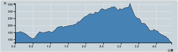 Ascent : 280m　　Descent : 280m　　Max : 357m　　Min : 77m<br><p class='smallfont'>The accuracy of elevation is +/-30m